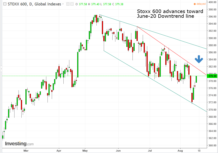 Stoxx 600 Daily Chart