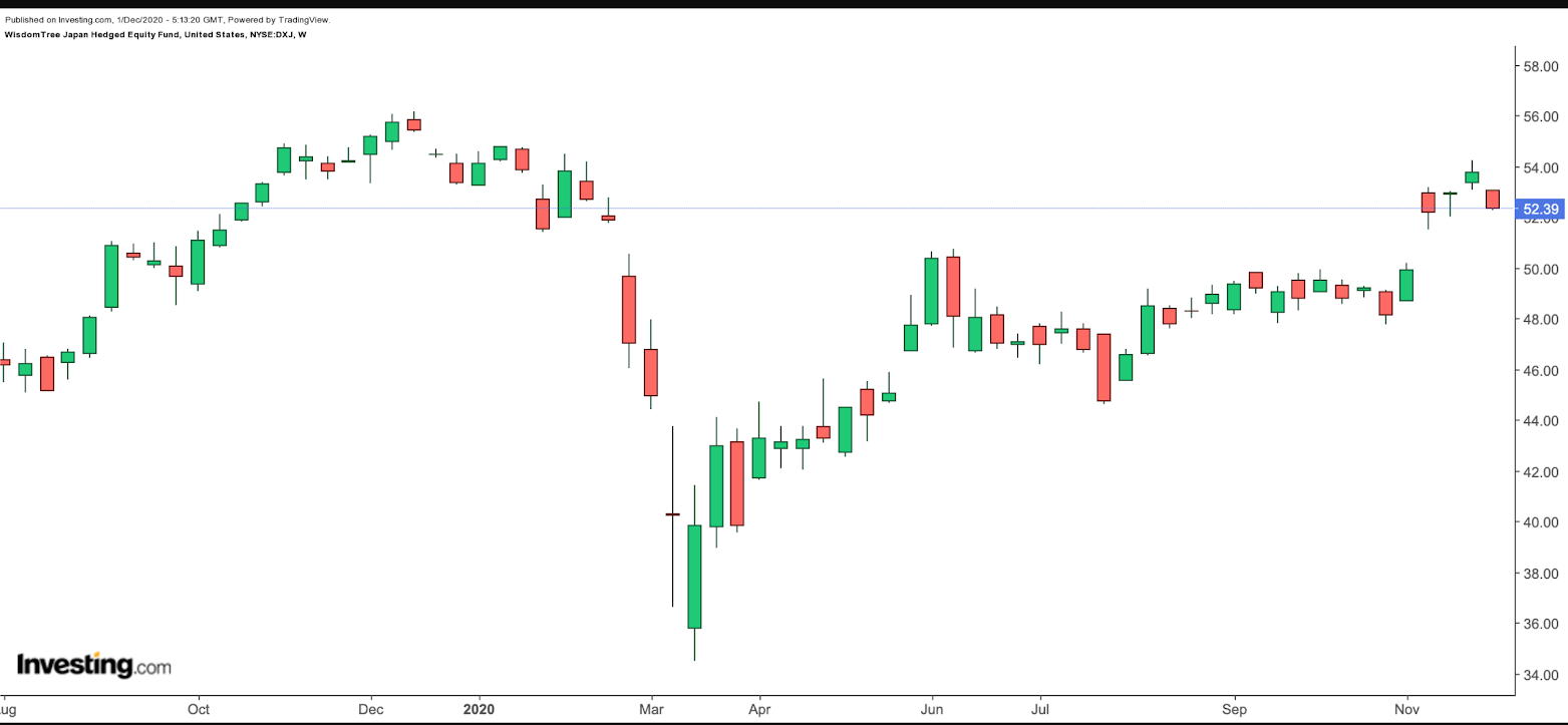 DXJ Haftalık Grafik