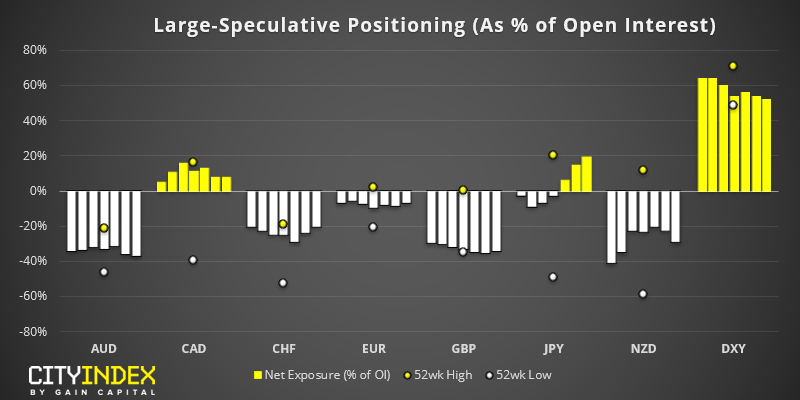 Large Speculative Positioning (As % Of Open Interest)