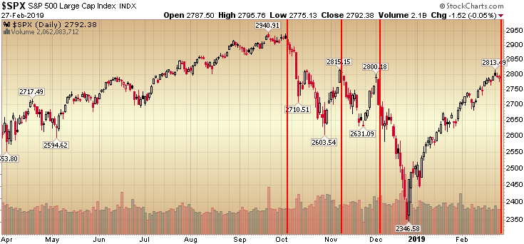 SPX Daily Chart