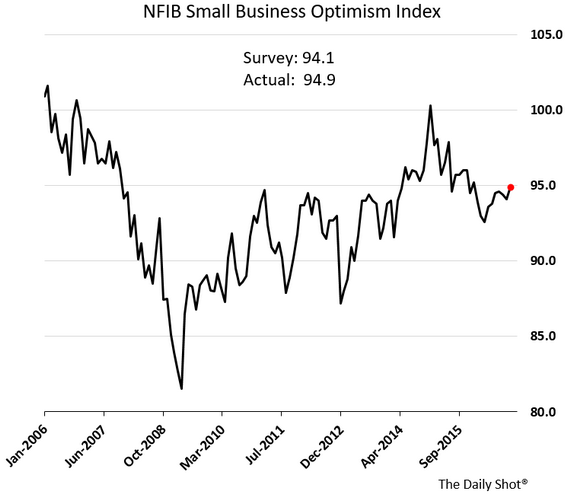 NFIB Small Business Optimism Index