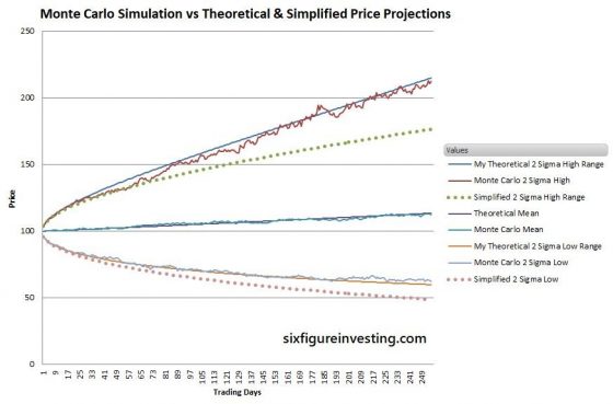 Monte Carlo Simulation Vs Theiretical & Simplifled Price