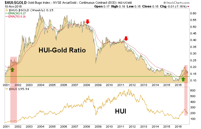 HUI-Gold Weekly