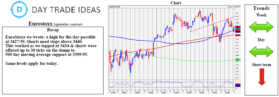 Euro Stoxx 500 Chart