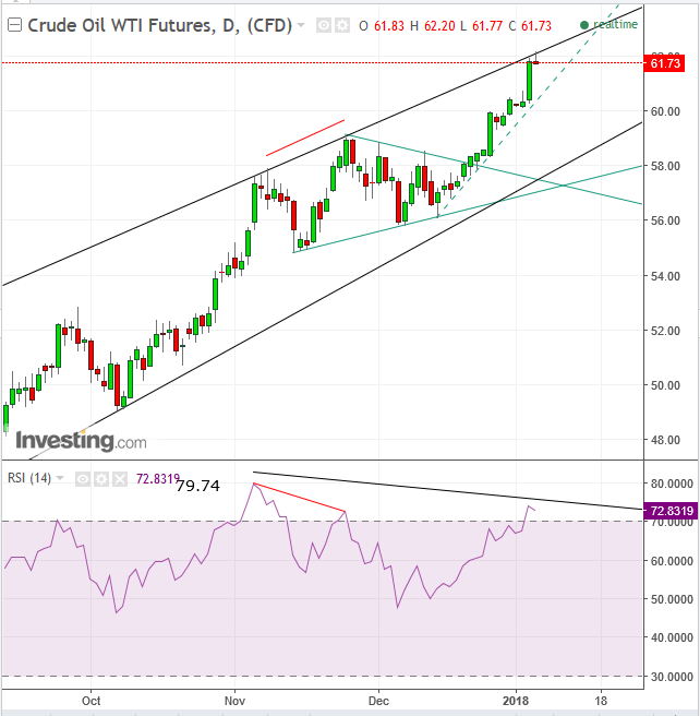 WTI Daily Chart