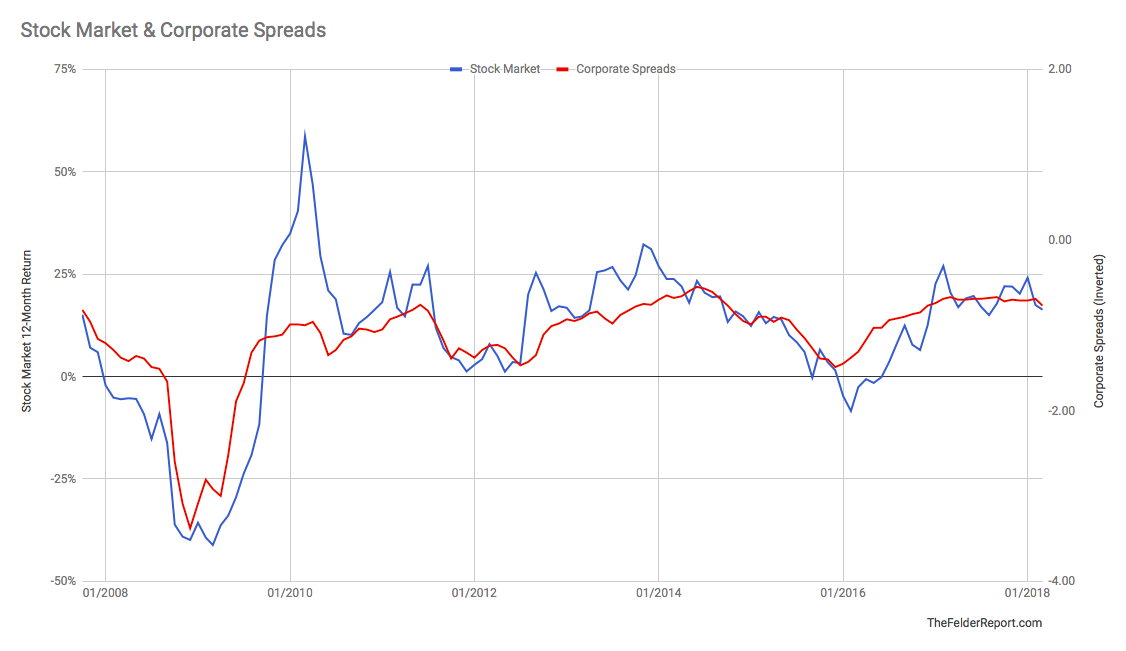 Falling Stock Prices (blue) And Corporate Spreads