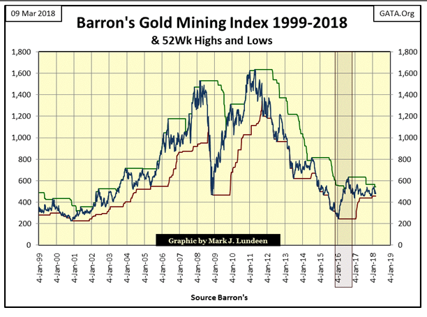 Barron' Gold Mining Index 1999-2018