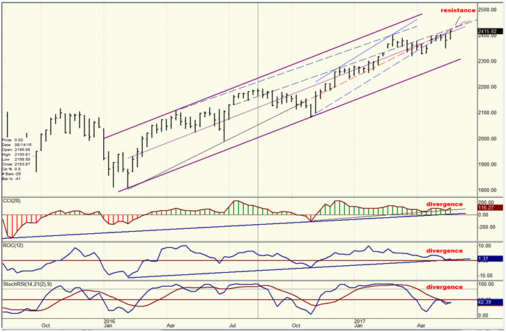 SPX Weekly