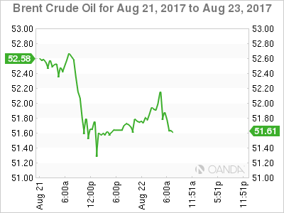 Brent Crude Oil Chart For August 21-23