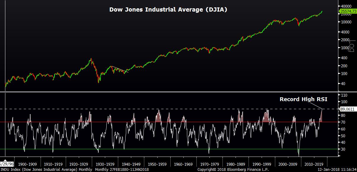 Dow Jones Industrial Average DJIA