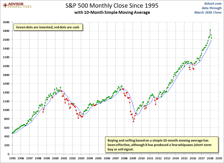 S&P 500 Monthly Close Since 1995