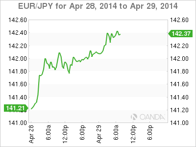 EUR/JPY Chart EUR/JPY Chart