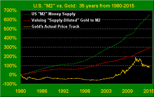 US M2 vs Gold