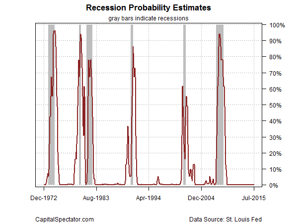 Recession Probability Chart