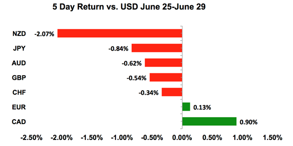 USD Vs. Global FX