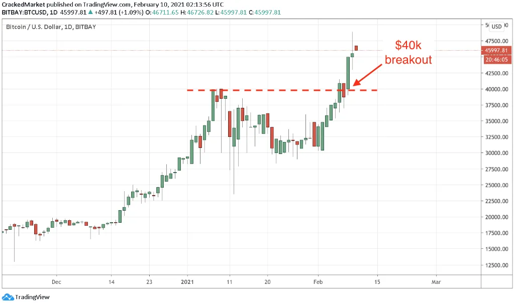 BTC/USD Daily Chart