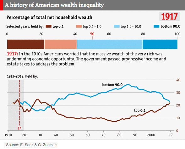 History of Wealth Inequality