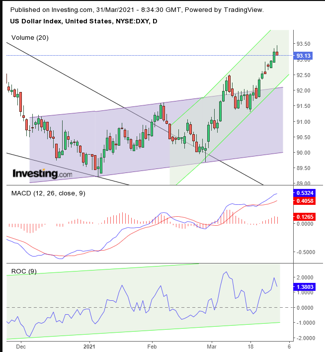 Dollar Index Daily