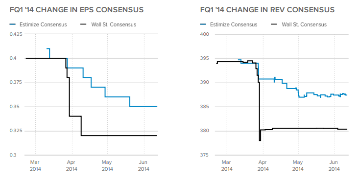FQ1 '14 Change in EPS and Revenue Consensus
