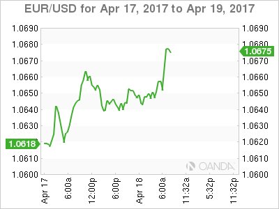 EUR/USD April 17-19 Chart