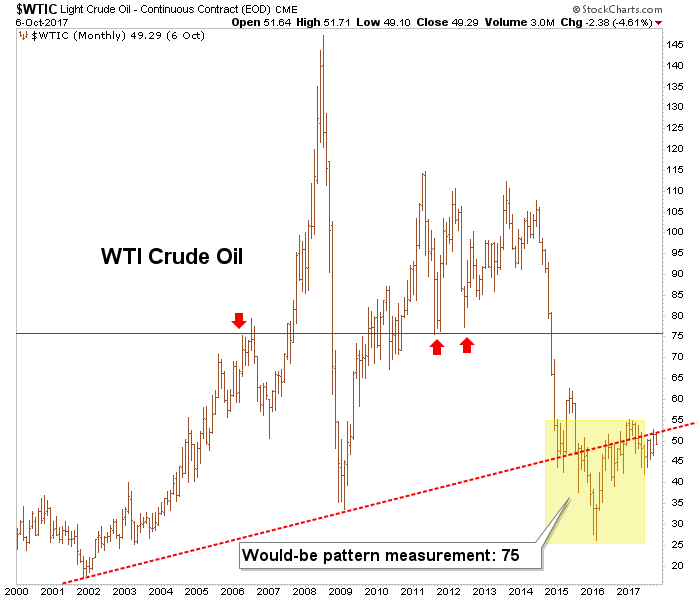 WTIC Monthly 2000-2017