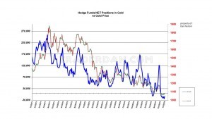 Net Short Hedge Fund Position