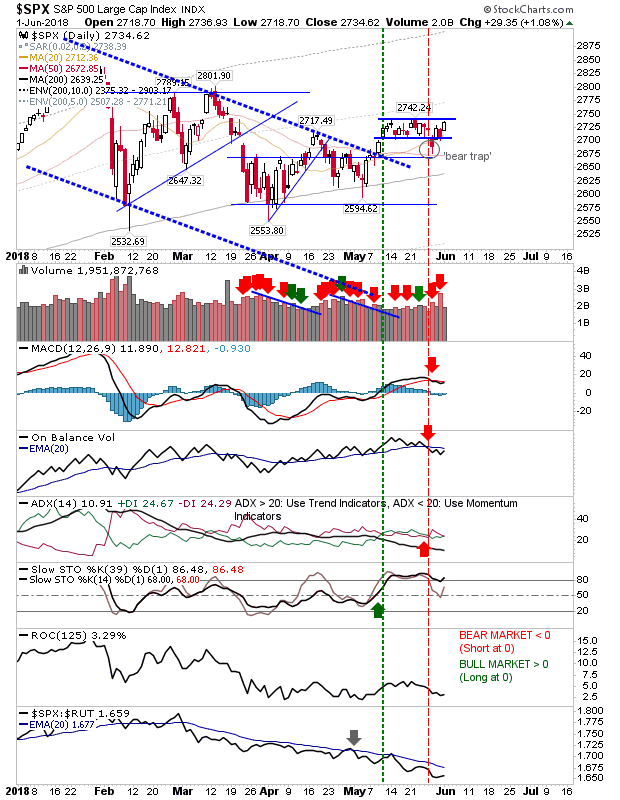 SPX Daily Chart