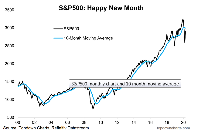 SP 500 Monthy Chart SP 500 Monthy Chart