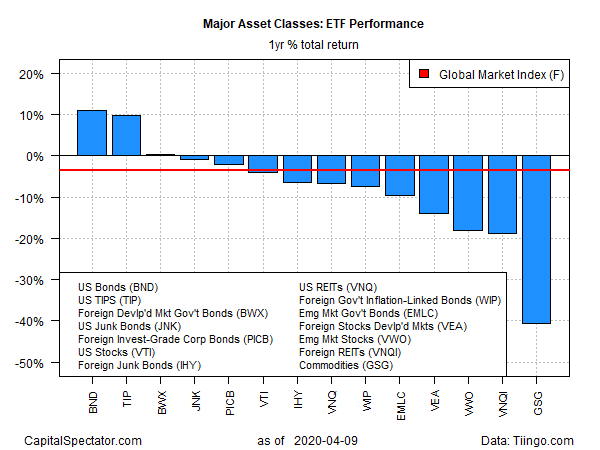 ETF Performance Yearly Return Chart