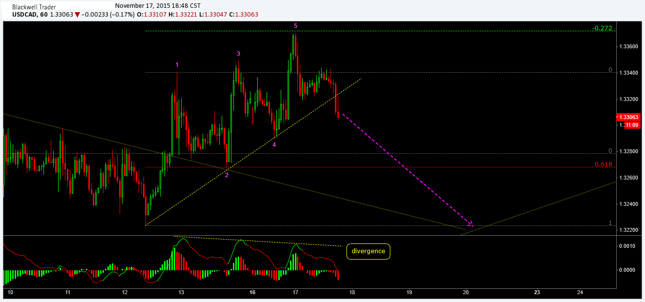 USD/CAD Hour Chart