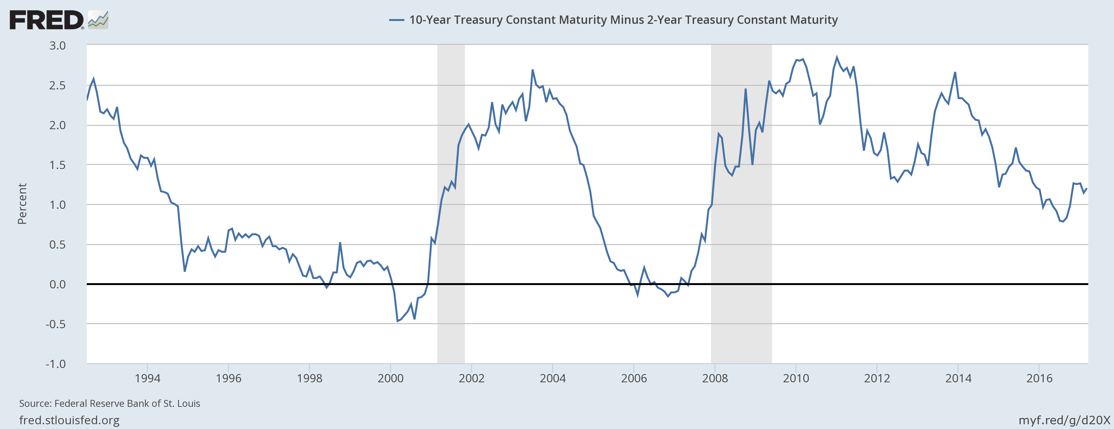 10-Year Treasury Constant Maturity