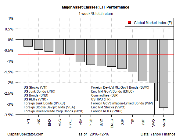 Major Asset Classes: ETF Performance 1-W% Return