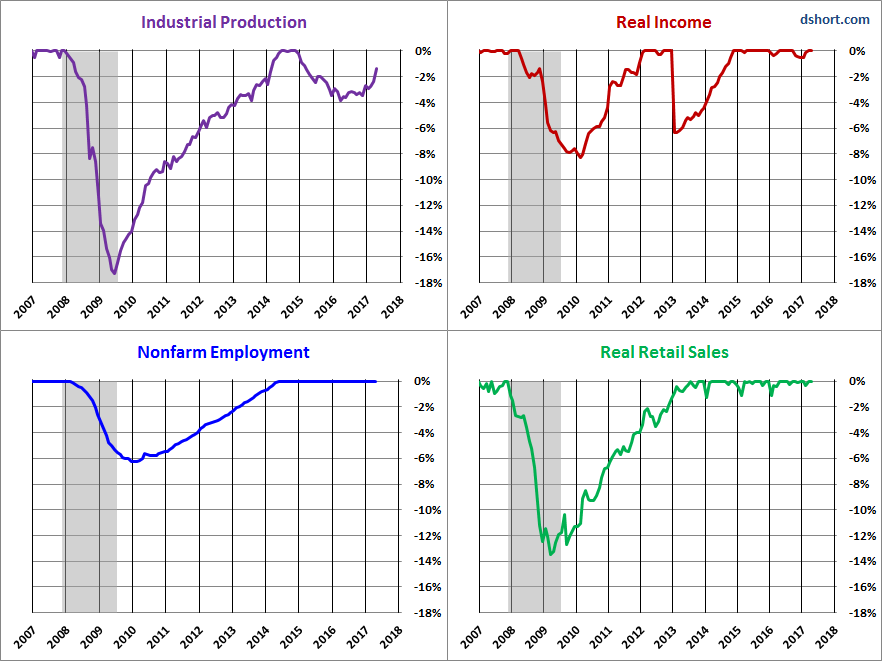 Industrial Production/Real Income