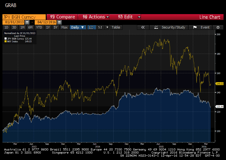 The Nikkei Vs. Yen: Not As Close