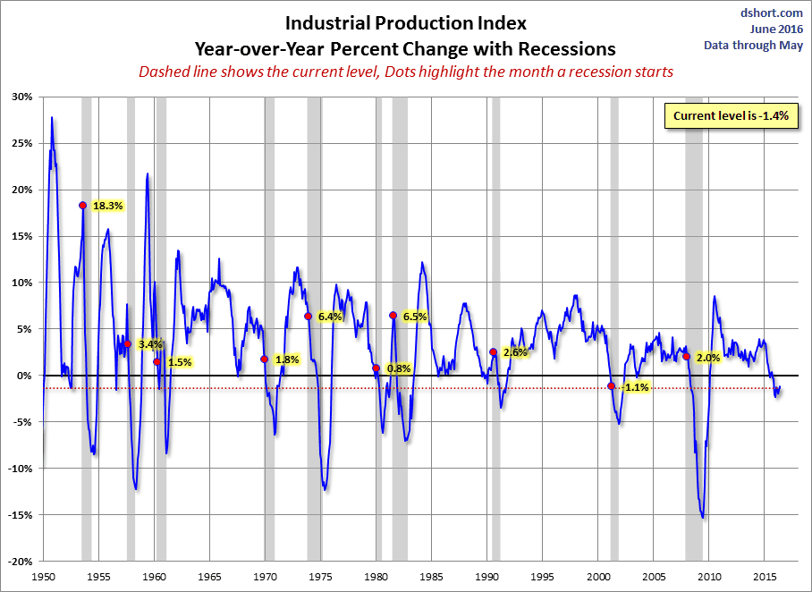 Industrial Production YoY Index