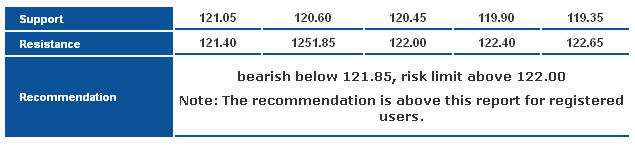 USD/JPY: Support Resistance Recommendations Table