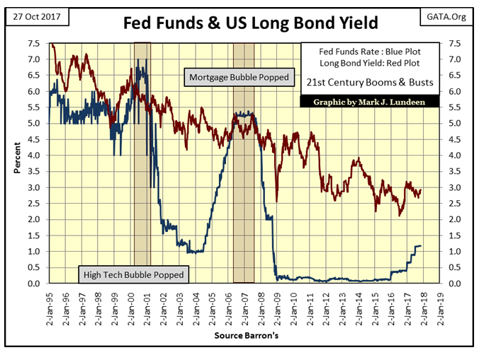 Fed Funds & US Long Bond Yield