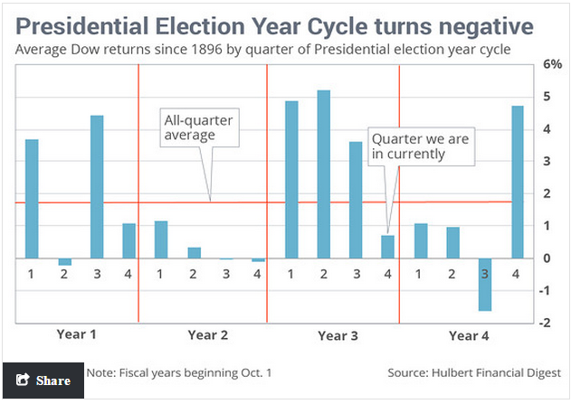 Presidential Election Cycles
