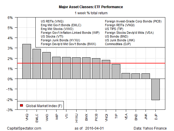 Major Asset Classes: ETF Performance