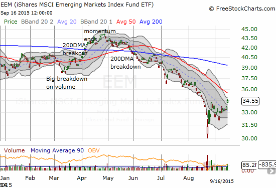 EEM breaks out and reaches toward 50DMA resistance