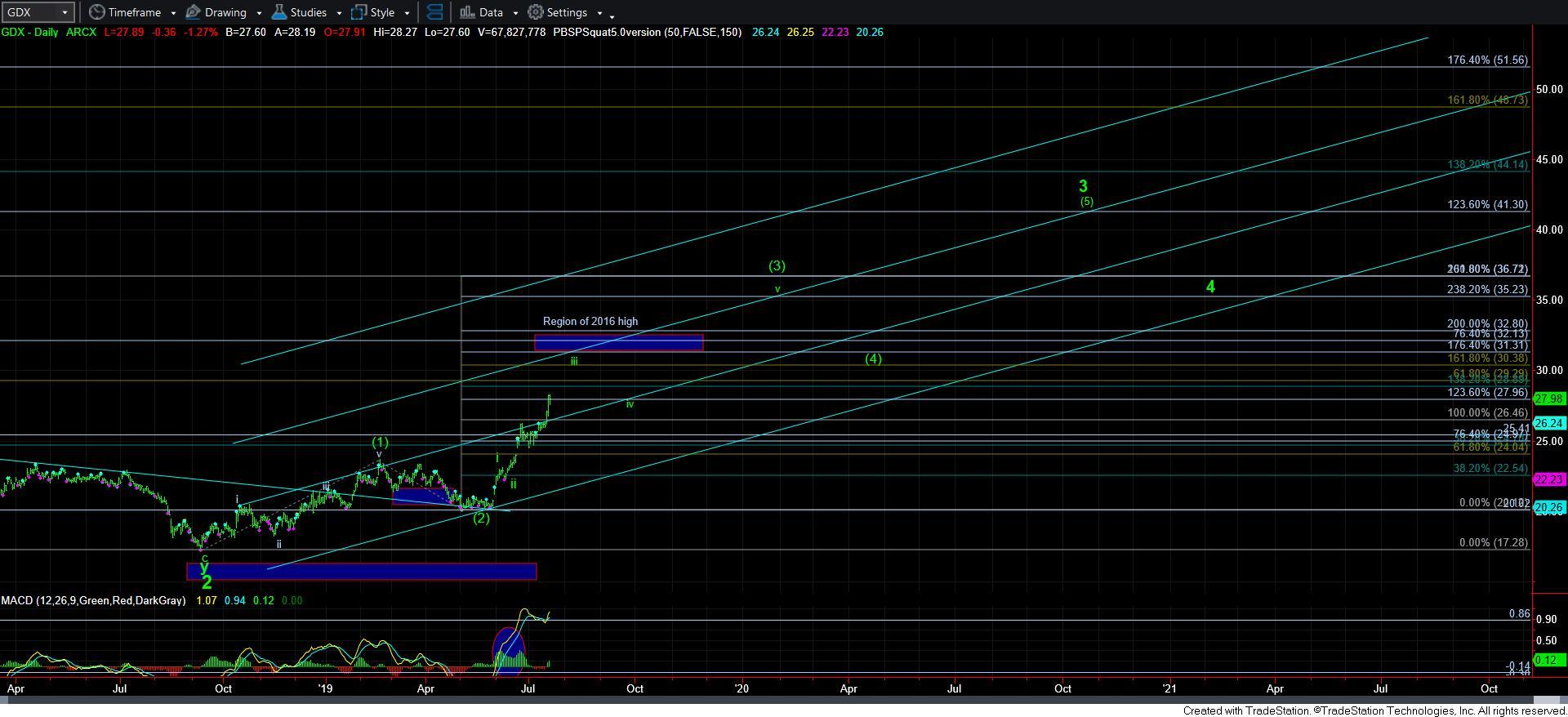 Weekly VanEck Vectors Gold Miners