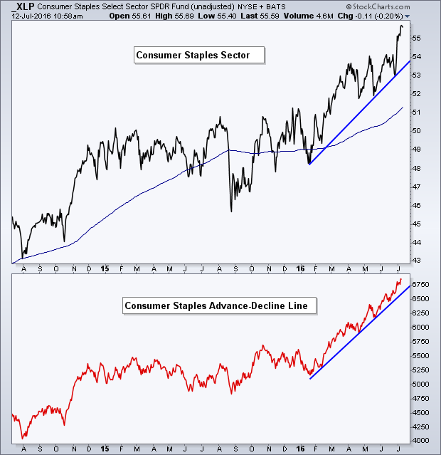 Consumer Staples Select Sector SPDR