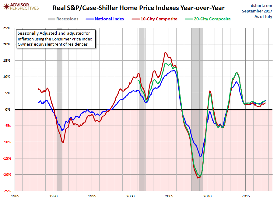 YoY Overlay Adjusted For Inflation