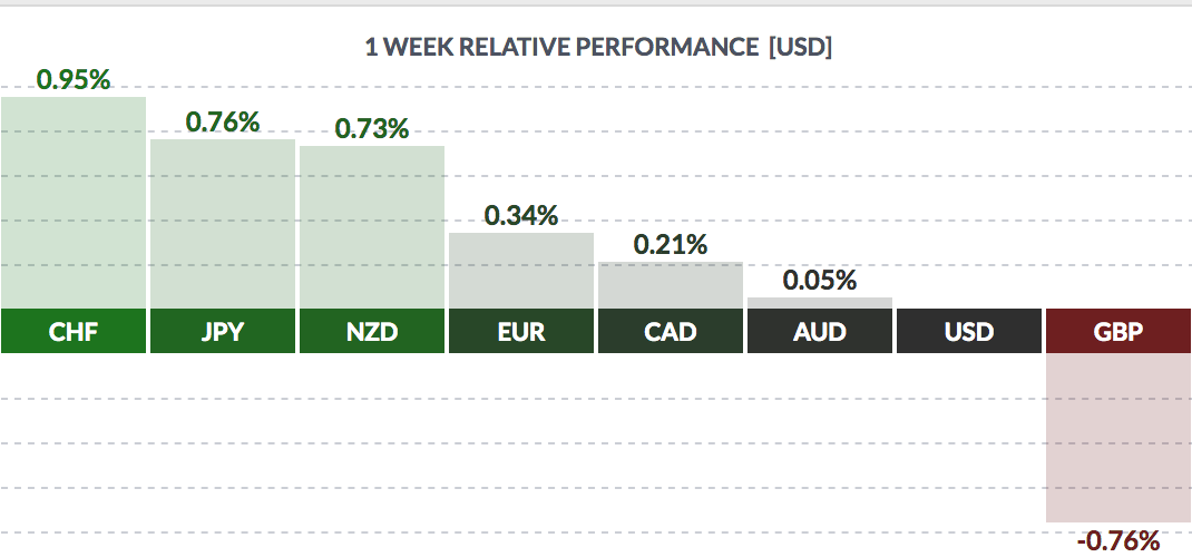 1 Week Relative Performacne USD