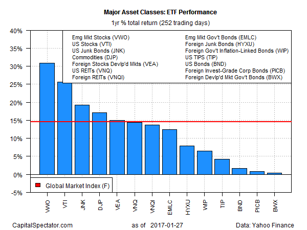 GMI ETFs 1-Year Bar Plots