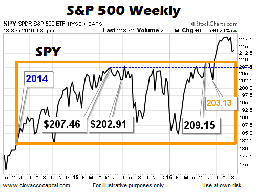 Weekly SPDR S&P 500