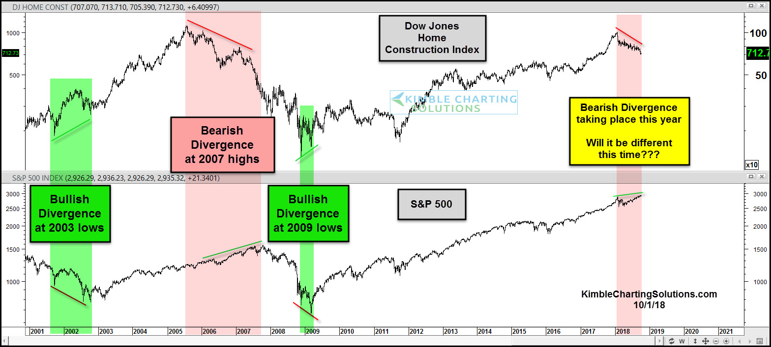 Dow Jones Home Construction Index vs S&P 500 2001-2018