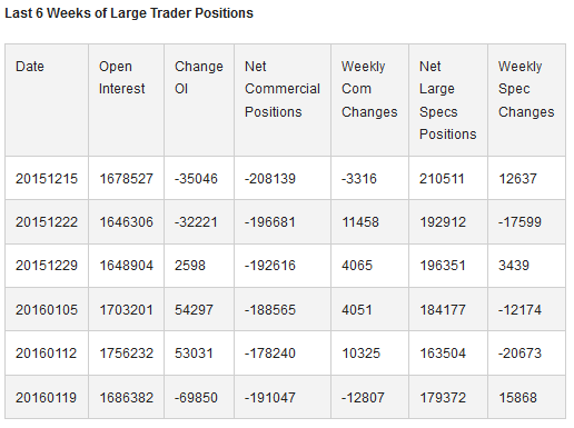 Last 6 Weeks of Large Trader Positions