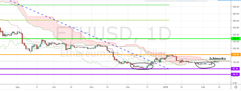 ETH/USD, 1 Day Chart