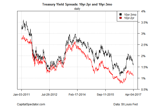 Treasury Yield Spreads: 10-yr/2-yr and 10yr/3mo